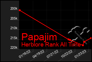 Total Graph of Papajim