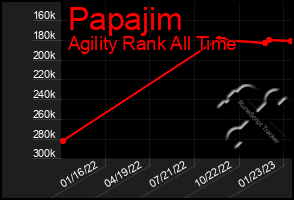 Total Graph of Papajim