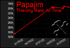 Total Graph of Papajim