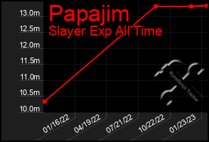 Total Graph of Papajim