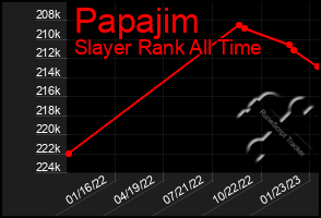 Total Graph of Papajim