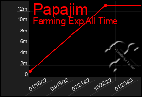 Total Graph of Papajim