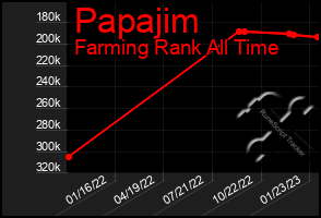 Total Graph of Papajim