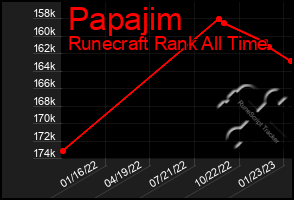 Total Graph of Papajim