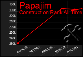 Total Graph of Papajim