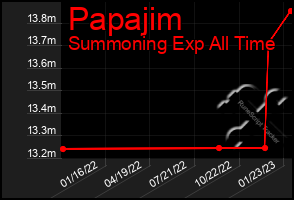 Total Graph of Papajim