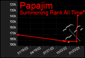 Total Graph of Papajim