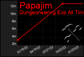 Total Graph of Papajim