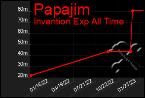 Total Graph of Papajim