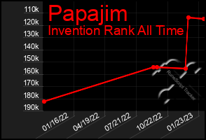 Total Graph of Papajim