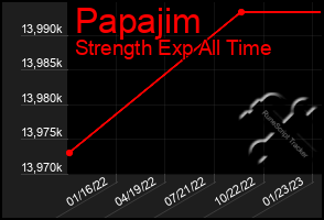 Total Graph of Papajim