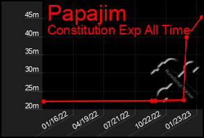 Total Graph of Papajim