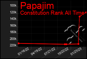 Total Graph of Papajim