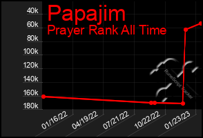 Total Graph of Papajim