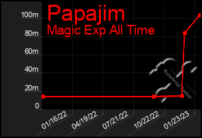 Total Graph of Papajim