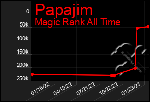 Total Graph of Papajim