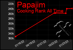 Total Graph of Papajim