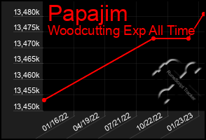 Total Graph of Papajim