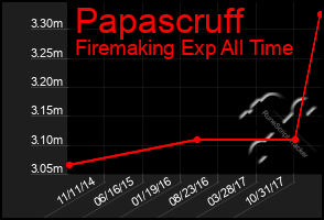 Total Graph of Papascruff