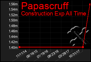 Total Graph of Papascruff