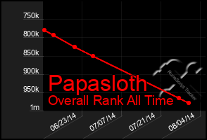 Total Graph of Papasloth