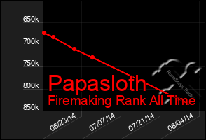 Total Graph of Papasloth