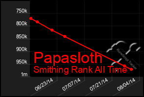 Total Graph of Papasloth