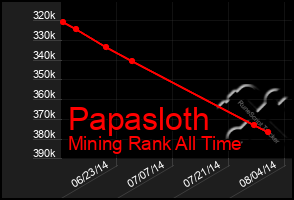 Total Graph of Papasloth