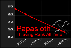 Total Graph of Papasloth