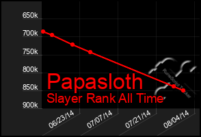 Total Graph of Papasloth