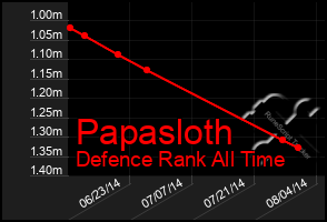 Total Graph of Papasloth