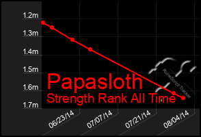 Total Graph of Papasloth