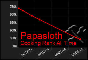 Total Graph of Papasloth