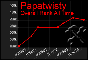 Total Graph of Papatwisty