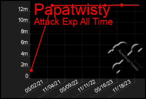 Total Graph of Papatwisty