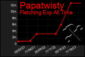 Total Graph of Papatwisty