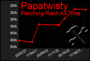 Total Graph of Papatwisty