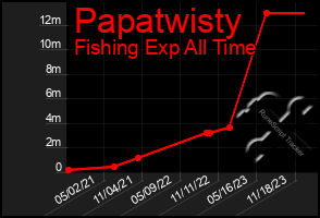 Total Graph of Papatwisty