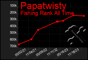 Total Graph of Papatwisty