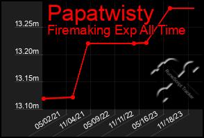 Total Graph of Papatwisty