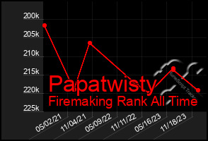 Total Graph of Papatwisty