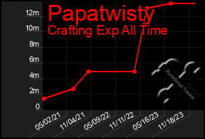 Total Graph of Papatwisty