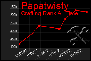 Total Graph of Papatwisty