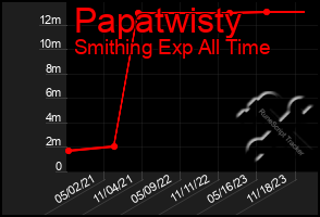 Total Graph of Papatwisty