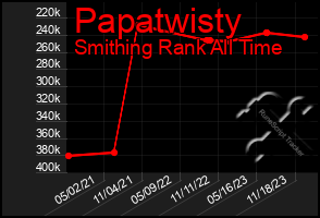 Total Graph of Papatwisty