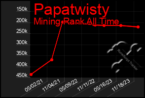 Total Graph of Papatwisty