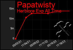 Total Graph of Papatwisty