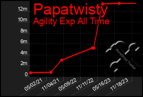 Total Graph of Papatwisty