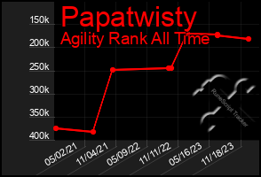 Total Graph of Papatwisty