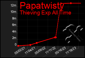 Total Graph of Papatwisty